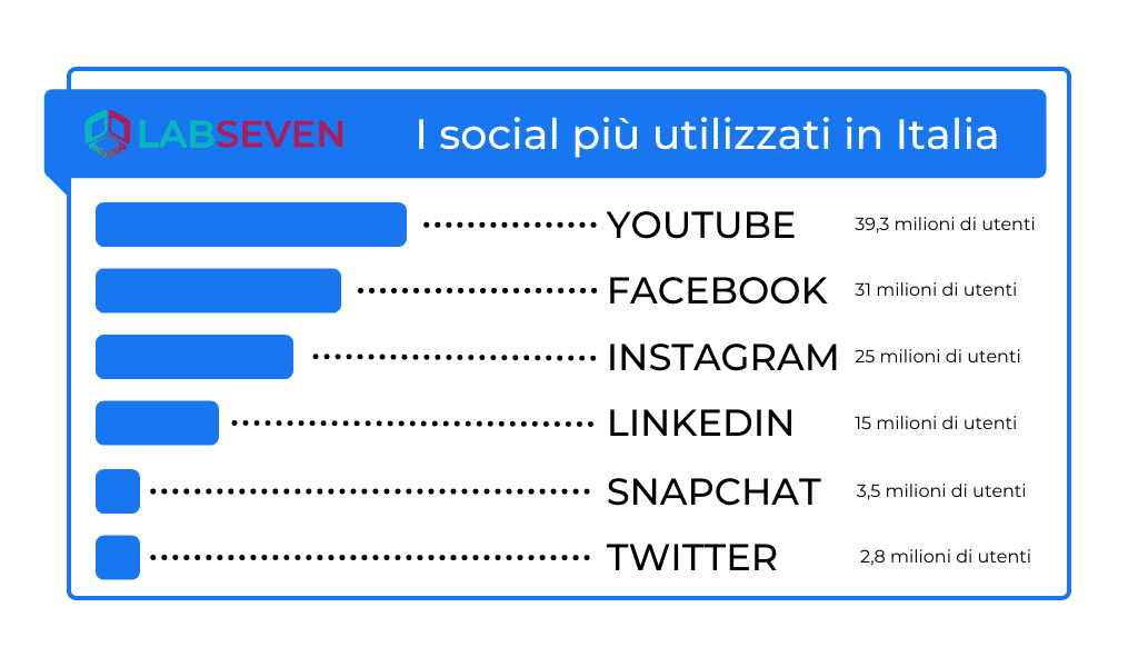 Classifica social più utilizzati in Italia