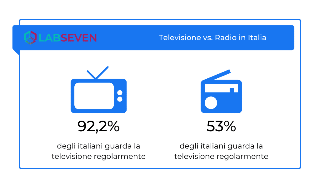 Televisione vs. Radio in Italia